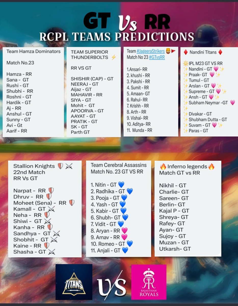 RCPLT20's tweet photo. Prediction of all teams for Match No 23 #GTvsRR #Rcpl4 https://t.co/5rigm1bA0A