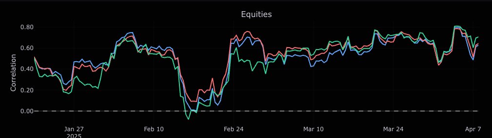 wengevar's tweet photo. Been tracking flows and correlations lately, since crypto’s starting to behave very differently under the recent macro stress.

Here’s what I’m seeing 👇

Since February, two clear trends have emerged amid rising macro uncertainty: sustained outflows from both $BTC and $ETH spot ETFs, and a shift in correlation dynamics that reflects a broader risk-off environment on crypto.

ETF flows tell the story: after strong net inflows in January, both BTC and ETH ETFs began experiencing consistent redemptions from mid-February onward.

That said, Bitcoin alone still has over $300M in net inflows, while Ethereum’s flows have remained decisively negative.

In the case of ETH, this is a clear sign institutional investors are de-risking in response to heightened macro pressure, from sticky inflation and hawkish Fed expectations to tariff-driven cost shocks and declining consumer sentiment.

However, what about BTC, whose net inflows are positive? Well, more telling than flows is correlation.

Bitcoin’s behavior has decisively shifted: its correlation with equities has climbed from around +50% to over +60%, while its historical hedge relationship with gold has broken down, flipping from +29% to -29%.

This decoupling from traditional safe-haven assets highlights how digital assets are being repriced, not as inflation hedges or uncorrelated stores of value, but as high-beta risk assets sensitive to broader market volatility.

Overall, crypto is no longer being viewed as shelter. It's being treated like tech; sold when uncertainty rises.

Unless macro conditions stabilize or monetary policy pivots, ETF inflows may remain muted and correlations elevated.