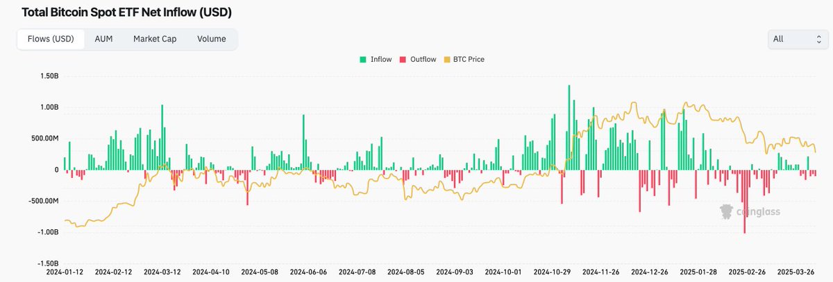 wengevar's tweet photo. Been tracking flows and correlations lately, since crypto’s starting to behave very differently under the recent macro stress.

Here’s what I’m seeing 👇

Since February, two clear trends have emerged amid rising macro uncertainty: sustained outflows from both $BTC and $ETH spot ETFs, and a shift in correlation dynamics that reflects a broader risk-off environment on crypto.

ETF flows tell the story: after strong net inflows in January, both BTC and ETH ETFs began experiencing consistent redemptions from mid-February onward.

That said, Bitcoin alone still has over $300M in net inflows, while Ethereum’s flows have remained decisively negative.

In the case of ETH, this is a clear sign institutional investors are de-risking in response to heightened macro pressure, from sticky inflation and hawkish Fed expectations to tariff-driven cost shocks and declining consumer sentiment.

However, what about BTC, whose net inflows are positive? Well, more telling than flows is correlation.

Bitcoin’s behavior has decisively shifted: its correlation with equities has climbed from around +50% to over +60%, while its historical hedge relationship with gold has broken down, flipping from +29% to -29%.

This decoupling from traditional safe-haven assets highlights how digital assets are being repriced, not as inflation hedges or uncorrelated stores of value, but as high-beta risk assets sensitive to broader market volatility.

Overall, crypto is no longer being viewed as shelter. It's being treated like tech; sold when uncertainty rises.

Unless macro conditions stabilize or monetary policy pivots, ETF inflows may remain muted and correlations elevated.