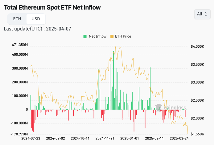 wengevar's tweet photo. Been tracking flows and correlations lately, since crypto’s starting to behave very differently under the recent macro stress.

Here’s what I’m seeing 👇

Since February, two clear trends have emerged amid rising macro uncertainty: sustained outflows from both $BTC and $ETH spot ETFs, and a shift in correlation dynamics that reflects a broader risk-off environment on crypto.

ETF flows tell the story: after strong net inflows in January, both BTC and ETH ETFs began experiencing consistent redemptions from mid-February onward.

That said, Bitcoin alone still has over $300M in net inflows, while Ethereum’s flows have remained decisively negative.

In the case of ETH, this is a clear sign institutional investors are de-risking in response to heightened macro pressure, from sticky inflation and hawkish Fed expectations to tariff-driven cost shocks and declining consumer sentiment.

However, what about BTC, whose net inflows are positive? Well, more telling than flows is correlation.

Bitcoin’s behavior has decisively shifted: its correlation with equities has climbed from around +50% to over +60%, while its historical hedge relationship with gold has broken down, flipping from +29% to -29%.

This decoupling from traditional safe-haven assets highlights how digital assets are being repriced, not as inflation hedges or uncorrelated stores of value, but as high-beta risk assets sensitive to broader market volatility.

Overall, crypto is no longer being viewed as shelter. It's being treated like tech; sold when uncertainty rises.

Unless macro conditions stabilize or monetary policy pivots, ETF inflows may remain muted and correlations elevated.