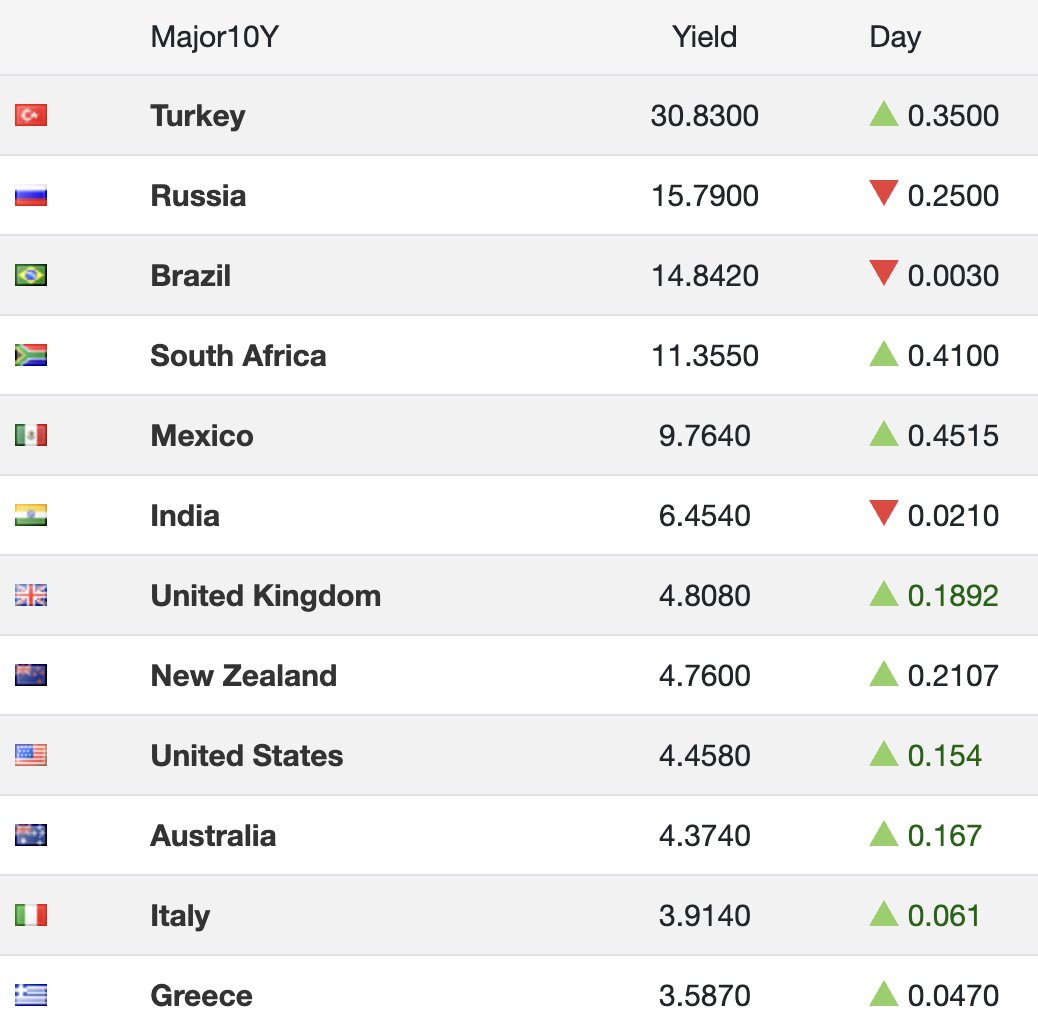 GreekAnalyst's tweet photo. Greek 10-year bond yield lower than US, UK and Australia https://t.co/VYb9gkajNN