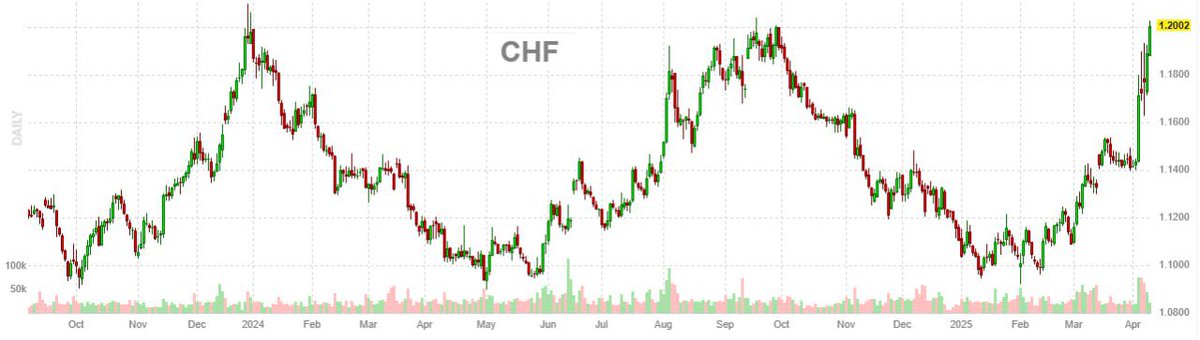 BullomoBroker's tweet photo. #CHF #FX #Switzerland #Interventions

The safe-haven Swiss franc continues its sharp rise against the dollar, approaching the upper limit of the Swiss National Bank’s “intervention zone.” https://t.co/gjE7BUQdVd