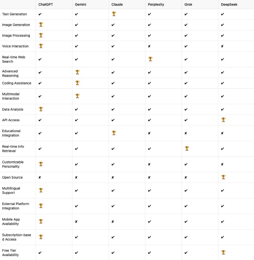 chatgpt_toolbox's tweet image. The best AI models for April 2025 

🏆 Best AI model per feature:  

Text Generation – Claude  
Image Generation – ChatGPT  
Image Processing – ChatGPT  
Voice Interaction – ChatGPT  
Real-time Web Search – Perplexity  
Advanced Reasoning – Gemini  
Coding Assistance – Gemini…