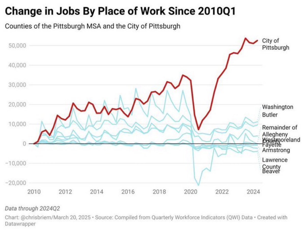 Dan_Grzybek's tweet photo. I agree with Colin that the Mayor of Pittsburgh is important to all county residents, but the idea that the city is failing to attract business is simply untrue. During Gainey's tenure, the city has greatly outpaced the rest of the Pittsburgh MSA in job growth. Graph @chrisbriem https://t.co/9lhutZ7NRd
