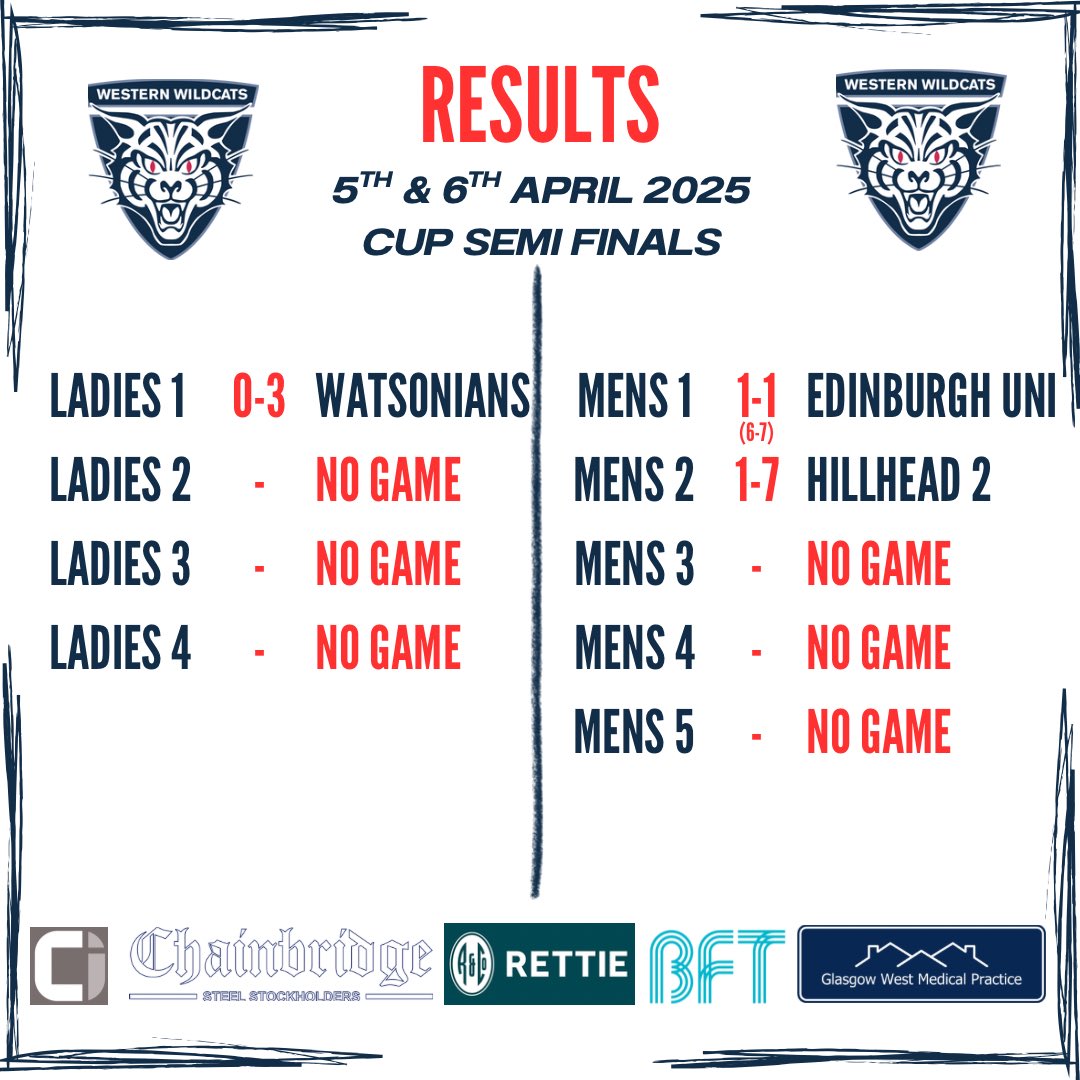 Tough weekend in the cup for our teams. Plenty still to play for 💪 MTC