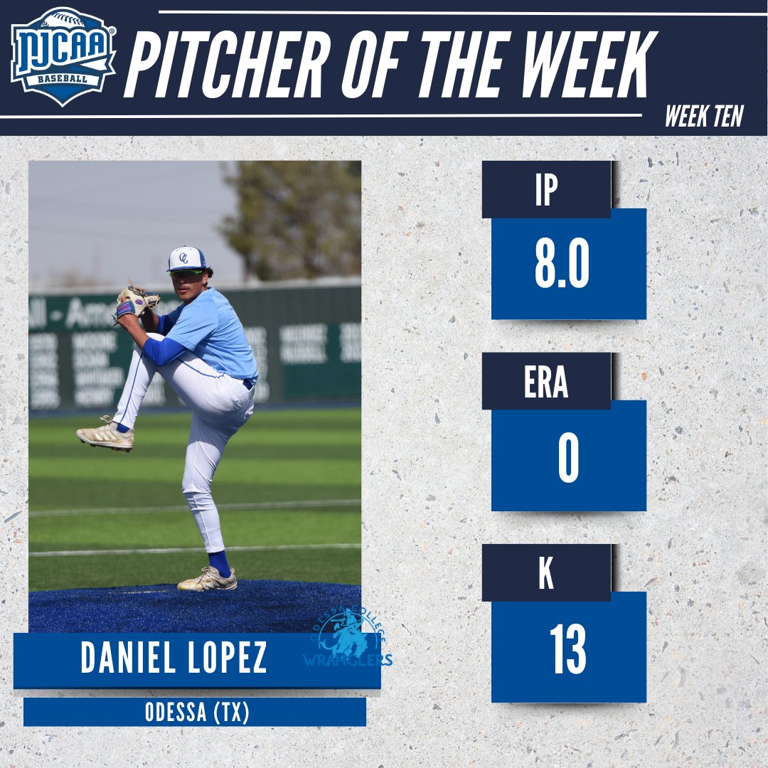 NJCAA Baseball (@njcaabaseball) on Twitter photo 💪 Dominate for the Wranglers
<a href="/WranglerSports/">Odessa College Wrangler Athletics</a> Daniel Lopez is the #NJCAABaseball DI Pitcher of the Week.
Lopez struck out 13 batters across eight innings while not allowing any runs or hits.
#NJCAAPOTW 💪 Dominate for the Wranglers
<a href="/WranglerSports/">Odessa College Wrangler Athletics</a> Daniel Lopez is the #NJCAABaseball DI Pitcher of the Week.
Lopez struck out 13 batters across eight innings while not allowing any runs or hits.
#NJCAAPOTW