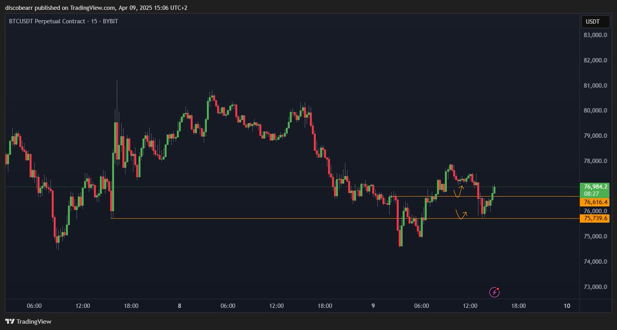 Discobearr's tweet photo. Played the long at 75,7k. Targets are in the chart.

$btc https://t.co/9fxZgOFP28