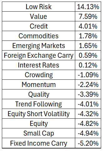 VennTwoSigma's tweet image. Discover how tariffs and policy shifts since the recent U.S. inauguration have caused divergent factor performance in the U.S. and U.K. Our analysis dives into global and local factors, discussing actionable insights for strategic portfolio construction. 
hubs.ly/Q03gy6Nt0
