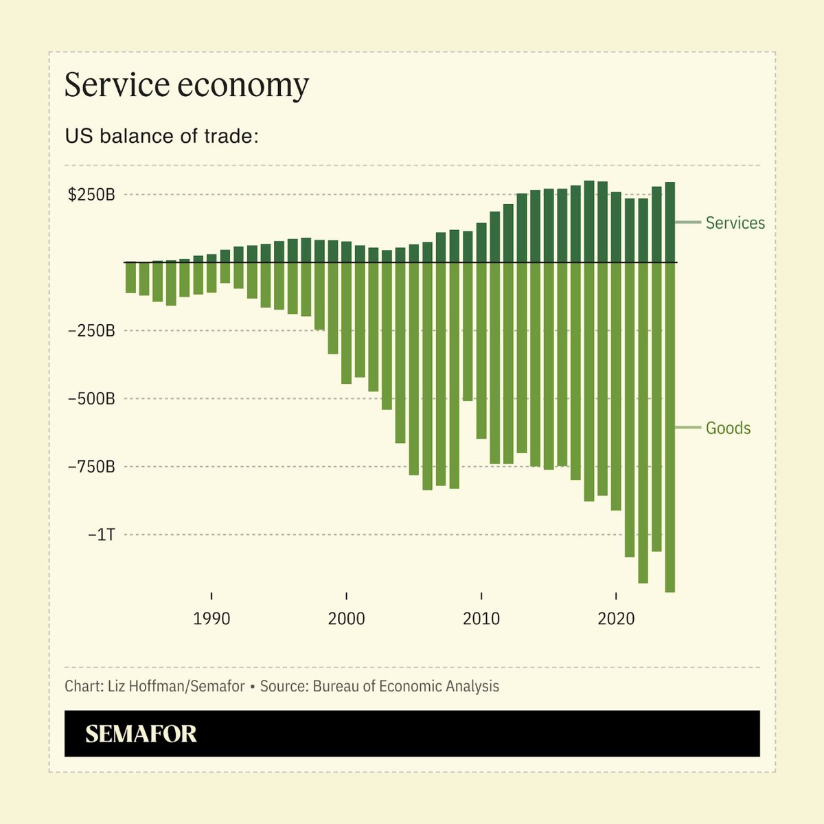 semafor's tweet photo. As countries form their tariff responses, experts are watching for tailored broadsides not at American goods, but its services.

Despite running deep deficits in manufacturing, America sells $300 billion more in financial advice, IP licenses, consulting slide decks, and other services to other countries than it buys from them. Europe is already readying a long-discussed digital tax that would hit big US tech companies. 

“Just wait a few weeks,” @jasonfurman tells Semafor. Rivals will “hit us where it hurts.”

Read more in Semafor Business ↓