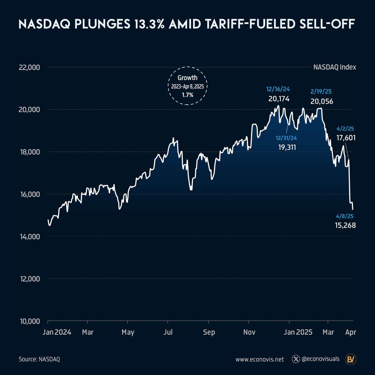📈 Nasdaq Plunges 13.3% Amid Tariff-Fueled Sell-Off

Following Trump’s April 2, 2025, announcement of reciprocal tariffs on trading partners, the Nasdaq Index fell 13.3% by April 8, signaling market unease and investor fears of rising trade tensions. The index is down 20.9%