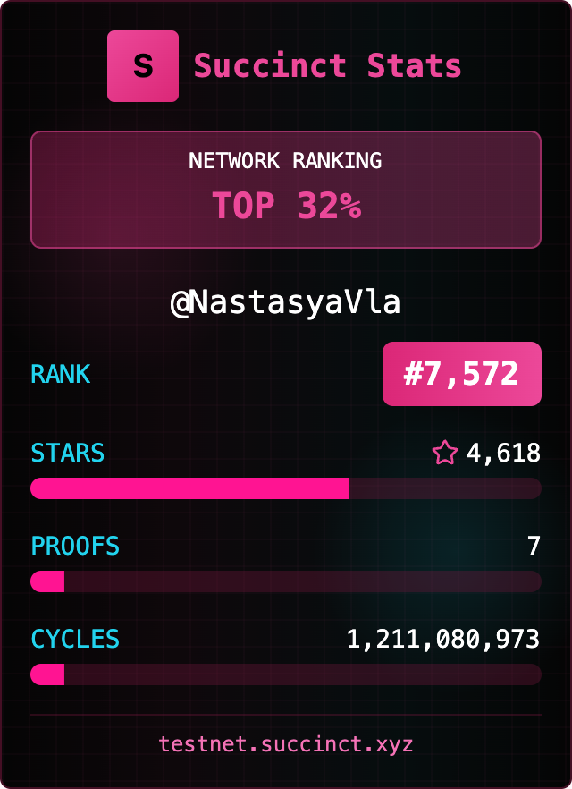 I'm in the TOP 32% (ranked #7,572) on the Succinct Network with 4,618 stars!

Join me in proving the world's software.

#SuccinctNetwork #ZKProofs testnet.succinct.xyz