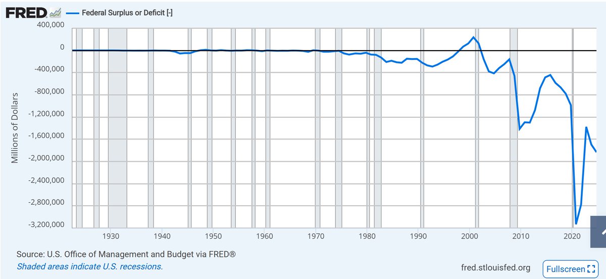clalonde's tweet photo. @BenKizemchuk @RayDalio The problem is the gap between that spending and Federal Tax Receipts for the same time period. Ray's point is that the government has been on a wild bender with its profligate spending only getting worse. Perhaps this helps you understand: https://t.co/hB4Rt40lQ3