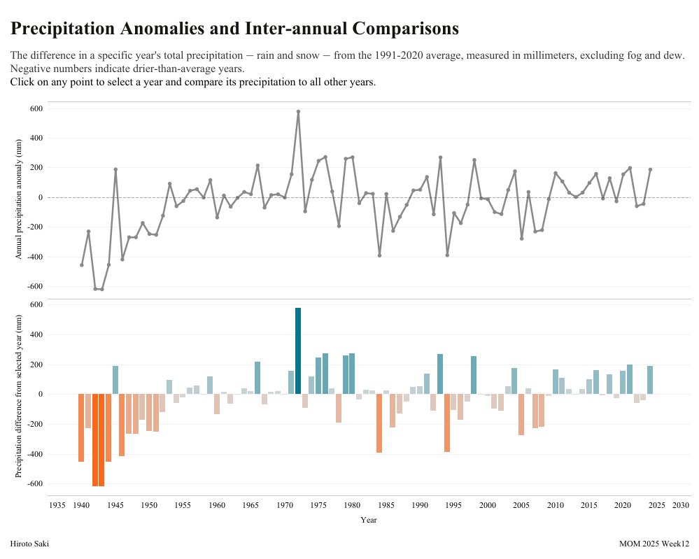 hsaki_stats's tweet image. Public投稿!
Precipitation Anomalies and Inter-annual Comparisons | #MOM2025 Week12
#MakeoverMonday
#Tableau @tableaupublic 

WOW2025 w4とほぼ同じw

public.tableau.com/views/Precipit…