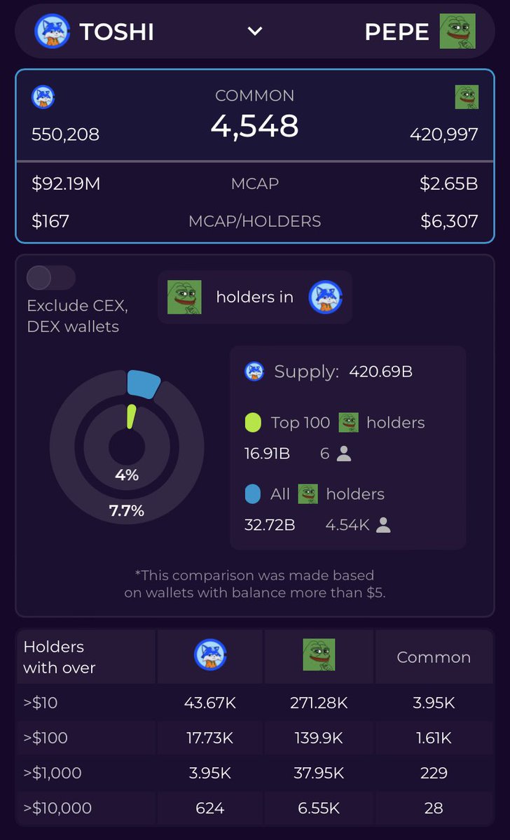 Base_Boomer's tweet photo. TOSHI vs PEPE
$TOSHI Market Cap: $92M
$PEPE Market Cap: $2.65B
If TOSHI hits PEPEโs current cap โ $0.0063 (thatโs 28.7x from here)
But what if TOSHI becomes the #1 memecoin?
Think beyond $0.0063โฆ
Think $0.01+
Think $0.05+
Only 4.5K holders overlap.
Weโre not late, weโre early early.
TOSHI is the final boss.
#Toshi #Base #Crypto #Memecoins