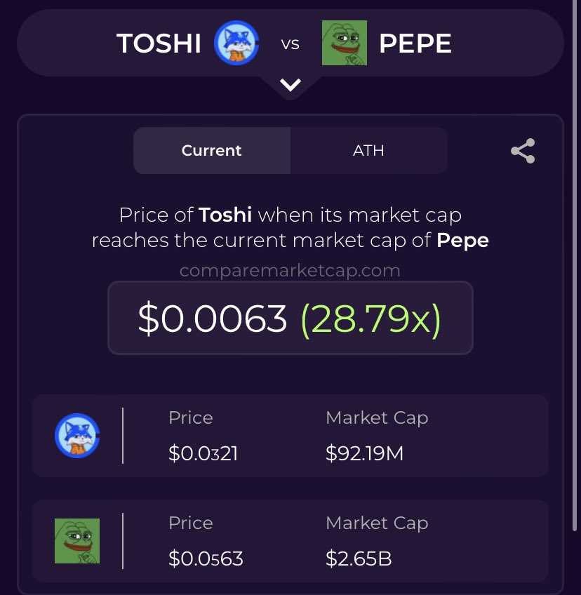 Base_Boomer's tweet photo. TOSHI vs PEPE
$TOSHI Market Cap: $92M
$PEPE Market Cap: $2.65B
If TOSHI hits PEPEโs current cap โ $0.0063 (thatโs 28.7x from here)
But what if TOSHI becomes the #1 memecoin?
Think beyond $0.0063โฆ
Think $0.01+
Think $0.05+
Only 4.5K holders overlap.
Weโre not late, weโre early early.
TOSHI is the final boss.
#Toshi #Base #Crypto #Memecoins