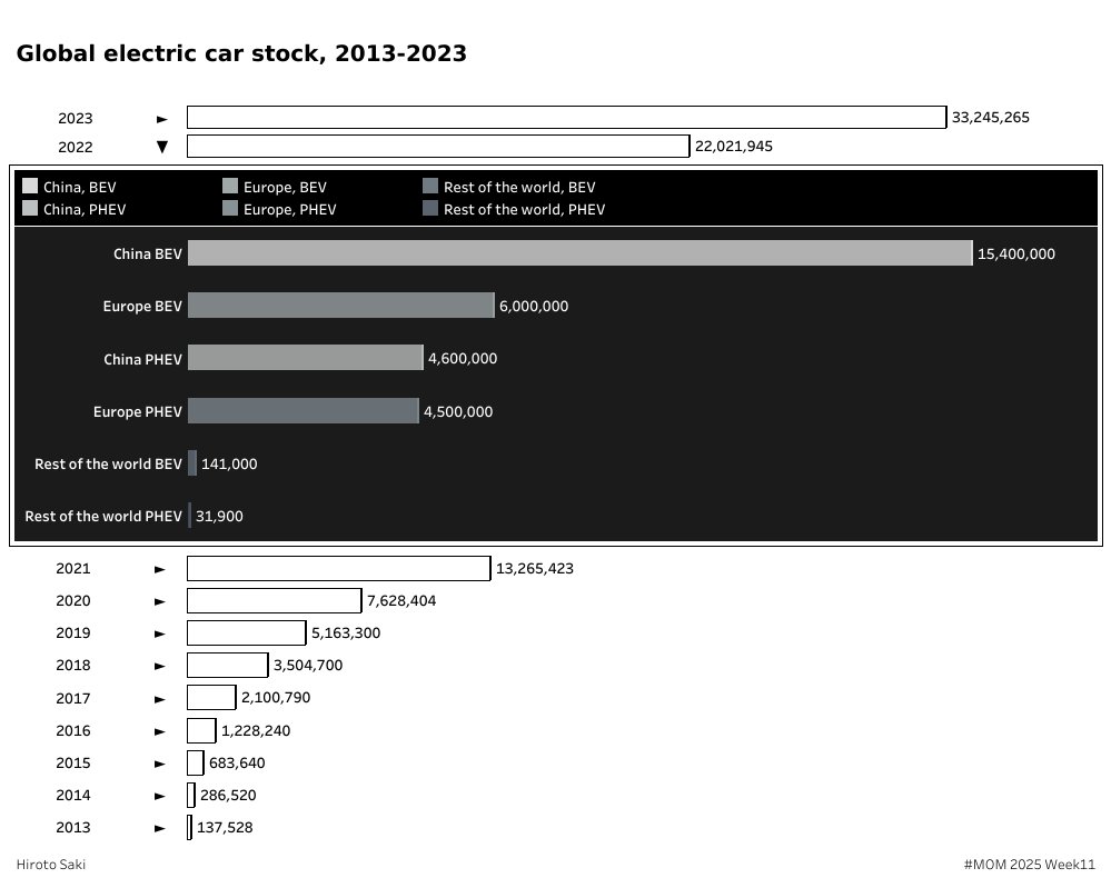 hsaki_stats's tweet image. Public投稿!
Global electric car stock, 2013-2023 | #MOM2025 week11
#MakeoverMonday
#Tableau @tableaupublic 

WOW2024 w19とほぼ同じw

public.tableau.com/views/Globalel…