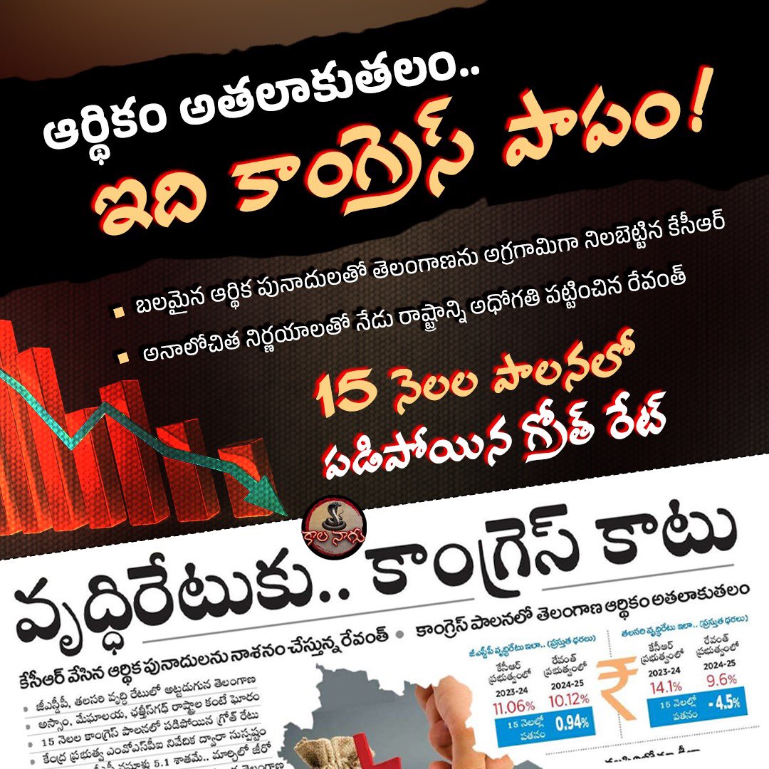 KaalaNagu's tweet image. పసికూనగా ఉన్న తెలంగాణను కేసీఆర్ పదేళ్ల పాలనలో ఆర్థికంగా అగ్రభాగాన నిలబెడితే..
అసమర్థ పాలనతో ఏడాదిన్నరకే అతలాకుతలం చేసిన రేవంత్ సర్కార్..!!