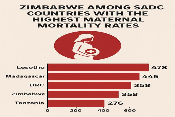 ππππ₯ππ‘ ππ’π¦ππ¬ (@healthtimeszim) on Twitter photo Zim in top five countries with high maternal mortality rates in SADC...Read Here <a href="/UNFPA_ESARO/">UNFPA East and Southern Africa</a> <a href="/UNFPA_Zimbabwe/">UNFPA Zimbabwe</a> <a href="/MoHCCZim/">Ministry of HealthZW</a> <a href="/AfricaCDC/">Africa CDC</a> <a href="/RhonafloF/">RhoNaFlo Foundation</a> <a href="/WagZimbabwe/">WAG Zimbabwe</a> <a href="/SATZimbabwe/">SATZimbabwe</a> <a href="/SRHRAfricatrust/">SAT_SRHRAfricaTrust</a> Zim in top five countries with high maternal mortality rates in SADC...Read Here <a href="/UNFPA_ESARO/">UNFPA East and Southern Africa</a> <a href="/UNFPA_Zimbabwe/">UNFPA Zimbabwe</a> <a href="/MoHCCZim/">Ministry of HealthZW</a> <a href="/AfricaCDC/">Africa CDC</a> <a href="/RhonafloF/">RhoNaFlo Foundation</a> <a href="/WagZimbabwe/">WAG Zimbabwe</a> <a href="/SATZimbabwe/">SATZimbabwe</a> <a href="/SRHRAfricatrust/">SAT_SRHRAfricaTrust</a>