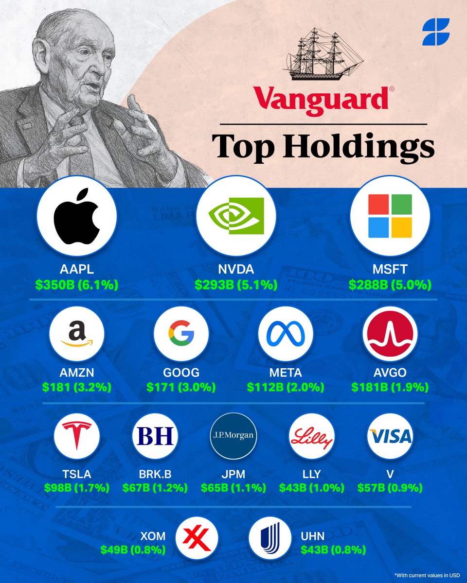 get_borderless's tweet photo. Vanguard’s top stock holdings 💼

🍎 Apple – $350B (6.1%)

🧠 NVIDIA – $293B (5.1%)

💻 Microsoft – $288B (5.0%)
And more…

This is what passive investing at scale looks like 👇

#Vanguard #Investing #StockMarket #Finance #Wealth #StockMarketNews https://t.co/VWok1Q8X3a