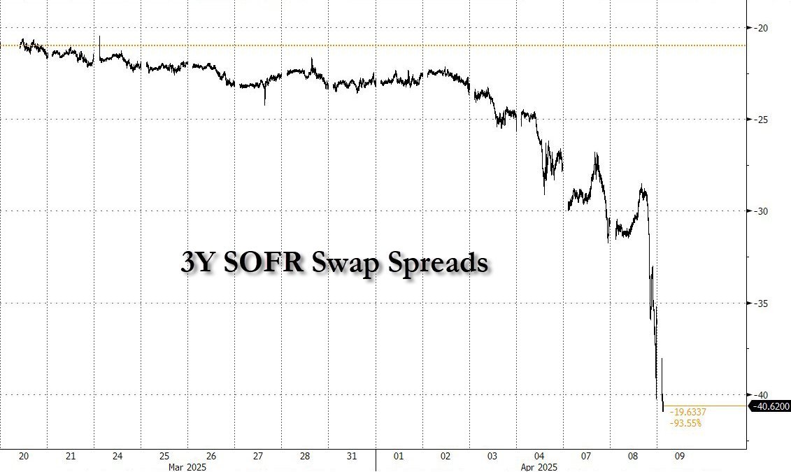 FurkanCCTV's tweet photo. Systemstress im Finanzsystem? Was der Kollaps der SOFR-Swap-Spreads bedeutet.

Die 3Y SOFR Swap Spreads sind gerade auf ein Allzeittief gefallen – über -40 Basispunkte. Klingt technisch? Ist es auch. 

Aber es ist vor allem ein Warnsignal, das man nicht ignorieren sollte.

Was steckt dahinter?
🔍 Kurz erklärt:
- SOFR ist der wichtigste Referenzzinssatz in den USA – eine Art Leitzins-Ersatz für Finanzgeschäfte.
- Ein Swap Spread zeigt die Differenz zwischen einem festen Zinssatz (aus einem Zins-Swap) und der Rendite von US-Staatsanleihen.
- Wenn dieser Spread stark negativ wird, heißt das: Etwas stimmt nicht im System – Banken bewerten Risiken plötzlich ganz anders.

📉 Was aktuell passiert:
- Die Spreads fallen so stark, weil Liquidität fehlt und Banken sich gegenseitig weniger trauen.
- Das führt zu höheren Finanzierungskosten für Banken – ein Alarmsignal.
-Solche Bewegungen sehen wir oft kurz vor Notfallaktionen der Zentralbank (z. B. Zinssenkungen oder neue Liquiditätsprogramme).

💡 Warum das wichtig ist:
SOFR ist der zentrale Benchmark der Fed. Wenn dieses System Risse zeigt, gerät auch das Vertrauen in die Geldpolitik unter Druck.

Falls dir solche Beiträge einen Mehrwert liefern, interagiere gerne mit diesem Post.