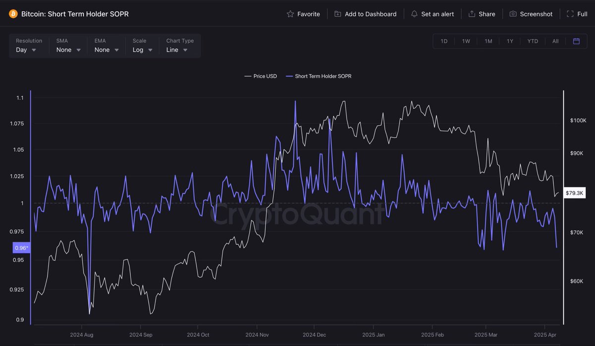 Bitcoin’s Next Leg Up is Upon Us

Here’s why I think $BTC is going to limit downside to about 70k before moving to $94k and perhaps an ATH in EOY:🧵