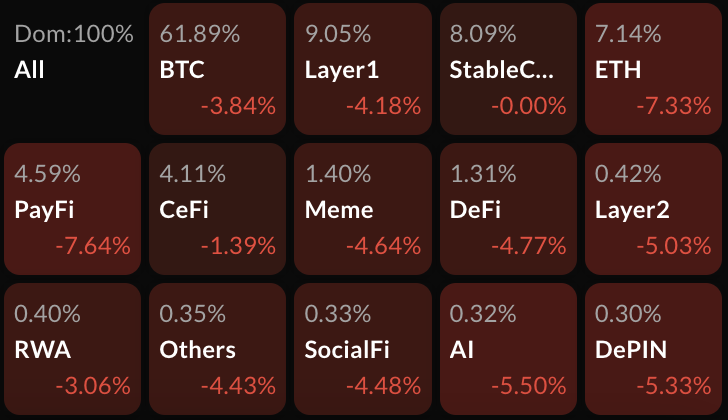 🧊 Surviving the Downtrend: Two Stable Earning Strategies in Crypto  

Crypto and stock markets are facing significant pullbacks. In uncertain times, stay calm, protect capital, and preserve value.

Golden rules:  
❌ Don’t use leverage  
❌ Never borrow to invest  
✅ Maintain