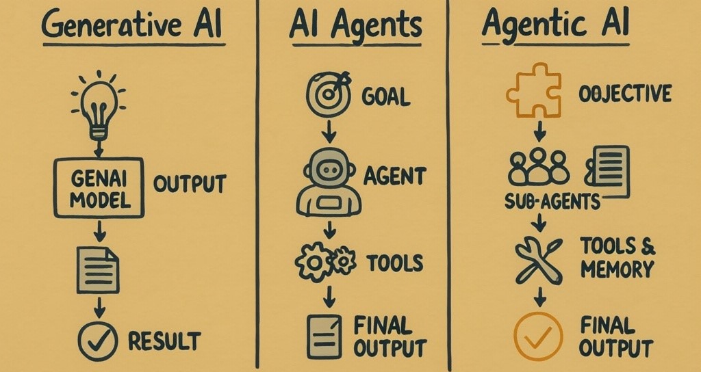 vimalrughani's tweet photo. AI decoded!  Generative AI creates. AI Agents hit goals with tools. Agentic AI teams up sub-agents for big wins.
#GenAI #AIAgent #Agent #AgenticAI #Infographic #HIA #HimanjaliIntelligentAutomation #AI #Productivity #TechTrends #Innovation https://t.co/7FR5uv043Z
