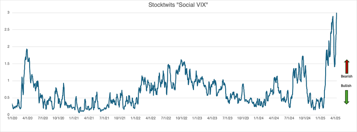 Stocktwits Social $VIX back at all time highs...

Past COVID levels of negativity....