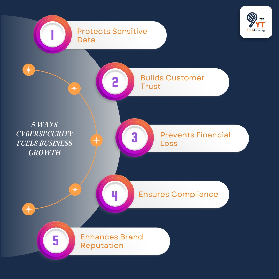 9YardsTech's tweet photo. Cybersecurity = Business Growth. ๐ก
Hereโs how:
โ๏ธ Protects Data
โ๏ธ Builds Trust
โ๏ธ Prevents Loss
โ๏ธ Ensures Compliance
โ๏ธ Boosts Reputation
Secure your success with 9 Yards Technology ๐
#Cybersecurity #9YardsTechnology #BusinessGrowth https://t.co/FKz09sBtWi