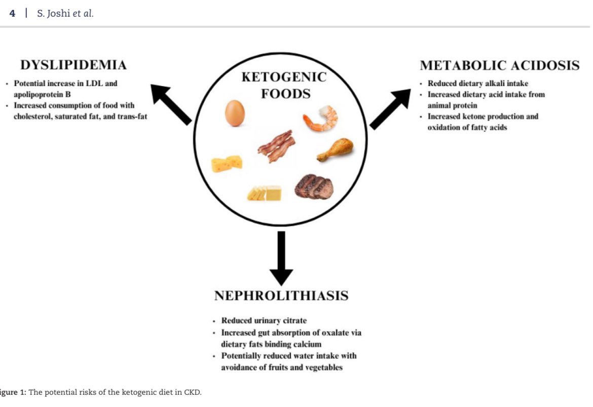 JasmineNephro's tweet photo. 🥗 Ketogenic diet in CKD-Very low Carb diet

👎Let’s look at Con part 

🤷‍♀️Limited benefit in CKD

😡Poor patient adherence 

🤔Keto diet➡️Dyslipidemia 🆙LDL Chol

👎Risk of metabolic acidosis 

https://t.co/pldZ5hs5nq

@CKJsocial https://t.co/9BRCNEZnQ6