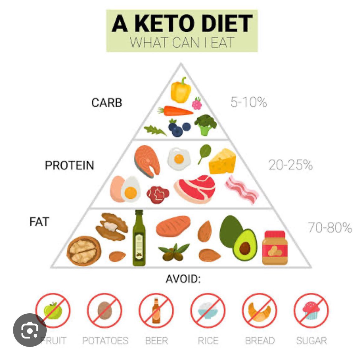 JasmineNephro's tweet photo. 🥗 Ketogenic diet in CKD-Very low Carb diet

👎Let’s look at Con part 

🤷‍♀️Limited benefit in CKD

😡Poor patient adherence 

🤔Keto diet➡️Dyslipidemia 🆙LDL Chol

👎Risk of metabolic acidosis 

https://t.co/pldZ5hs5nq

@CKJsocial https://t.co/9BRCNEZnQ6