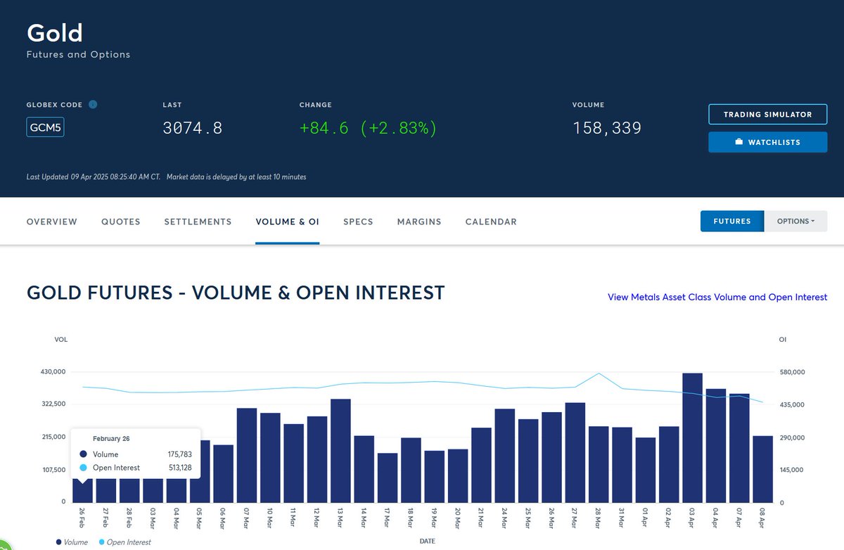 profitsplusid's tweet photo. Gold open interest is in free fall from since March 28.
 Open interest (Blue line) has collapsed 128,837 contracts as deleveraging is impacting this market. That is 12.8 million ounces.

Backwardations are showing up in a number of precious metals. 

What does this mean? Metal is about to leave the Comex registered category. This will define the next phase of the precious metals bull market.