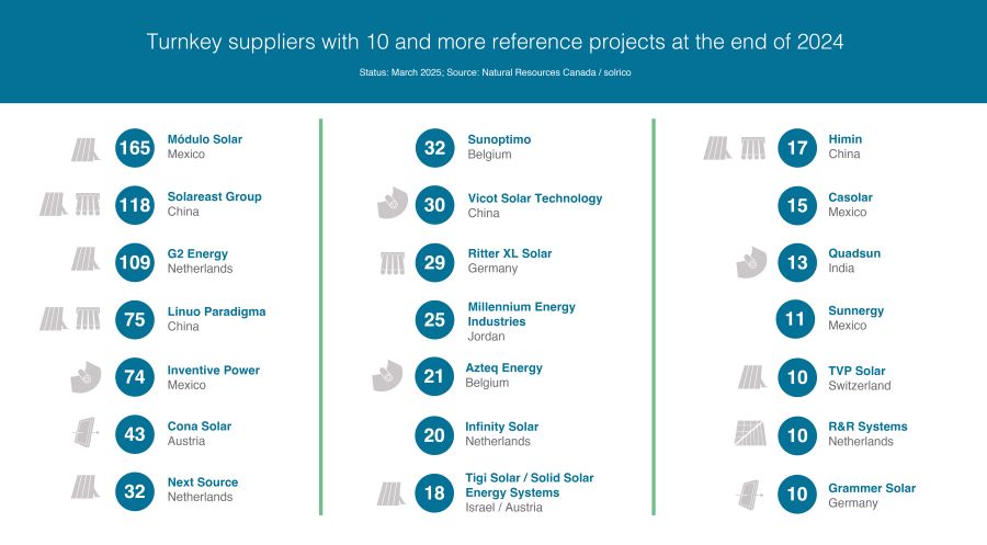 Daniel García (@danugarcia) on Twitter photo <a href="/Modulo_Solar/">Modulo Solar</a> es reconocida como la empresa con más instalaciones de calor solar para procesos industriales a nivel mundial. Tecnología mexicana que disminuye drásticamente el consumo de combustibles fósiles. <a href="/anes_oficial/">ANES</a>
<a href="/HeatChangers/">Heat Changers</a> <a href="/solarthermal/">Solarthermalworld</a>
solarthermalworld.org/news/the-evolv… <a href="/Modulo_Solar/">Modulo Solar</a> es reconocida como la empresa con más instalaciones de calor solar para procesos industriales a nivel mundial. Tecnología mexicana que disminuye drásticamente el consumo de combustibles fósiles. <a href="/anes_oficial/">ANES</a>
<a href="/HeatChangers/">Heat Changers</a> <a href="/solarthermal/">Solarthermalworld</a>
solarthermalworld.org/news/the-evolv…