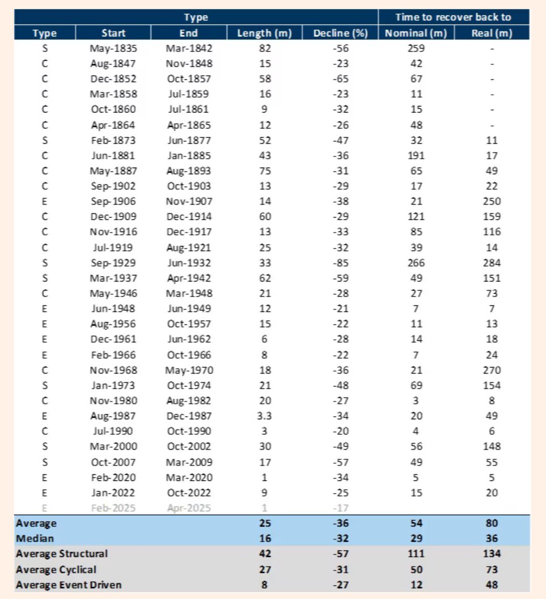 How long do bear markets usually last, how deep are they on average, and how much time does it take to claw back all the losses?

Well, the answer is: it depends. on.ft.com/3EmxOo8