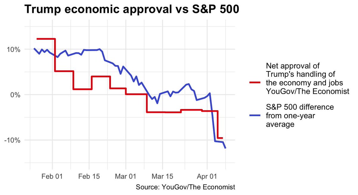 OwenWntr's tweet image. Approval of Trump's handing of the economy is -10 in today's YouGov/Economist poll