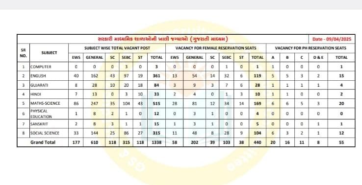 PAhya75's tweet photo. #update સરકારી માધ્યમિક ની જગ્યાઓમાં વધારો સૌથી વધુ ગણિત વિજ્ઞાનમાં 100 પ્લસ જગ્યાવધુ 
 આજરોજ અપલોડ થયું ડીવીલીસ્ટ આવવાની તૈયારી 
@hardev_vala 
@hdraval93 
@tejasmajithiya5 
@YAJadeja 
@kuberdindor 
@Bhupendrapbjp https://t.co/f874BZZdBH