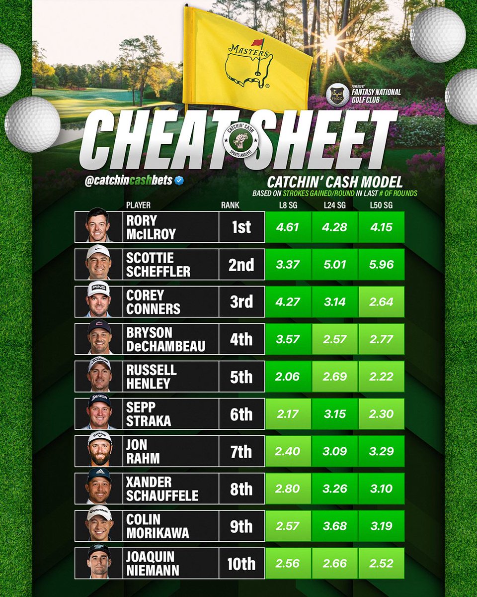 catchincashbets's tweet image. ⛳️ The Masters
Lets kill this weekend!
Show us some slips you made with the sheet 👍
🔋 Powered by @fantasynational
#TheMasters #cheatsheet #PGATour