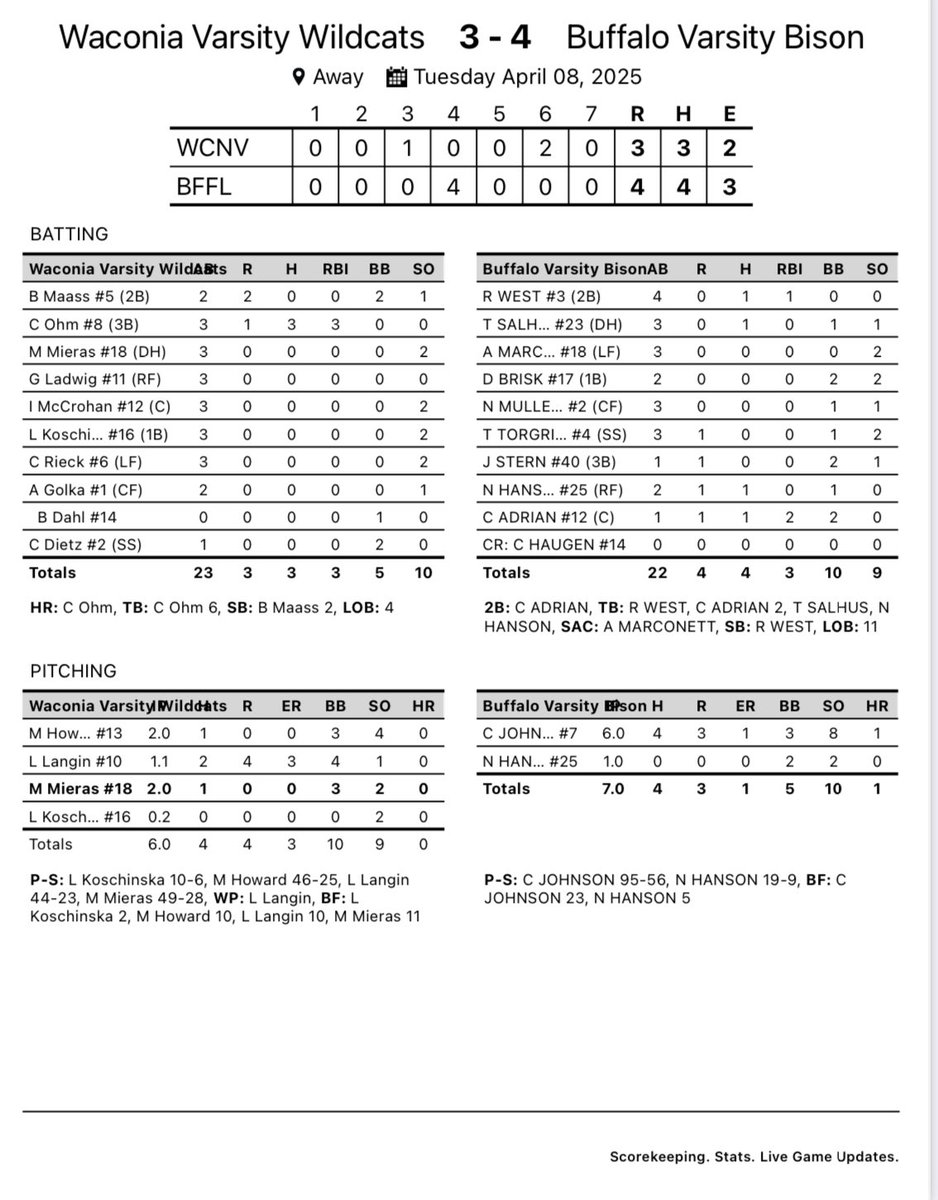 Wildcats fall in game 1.