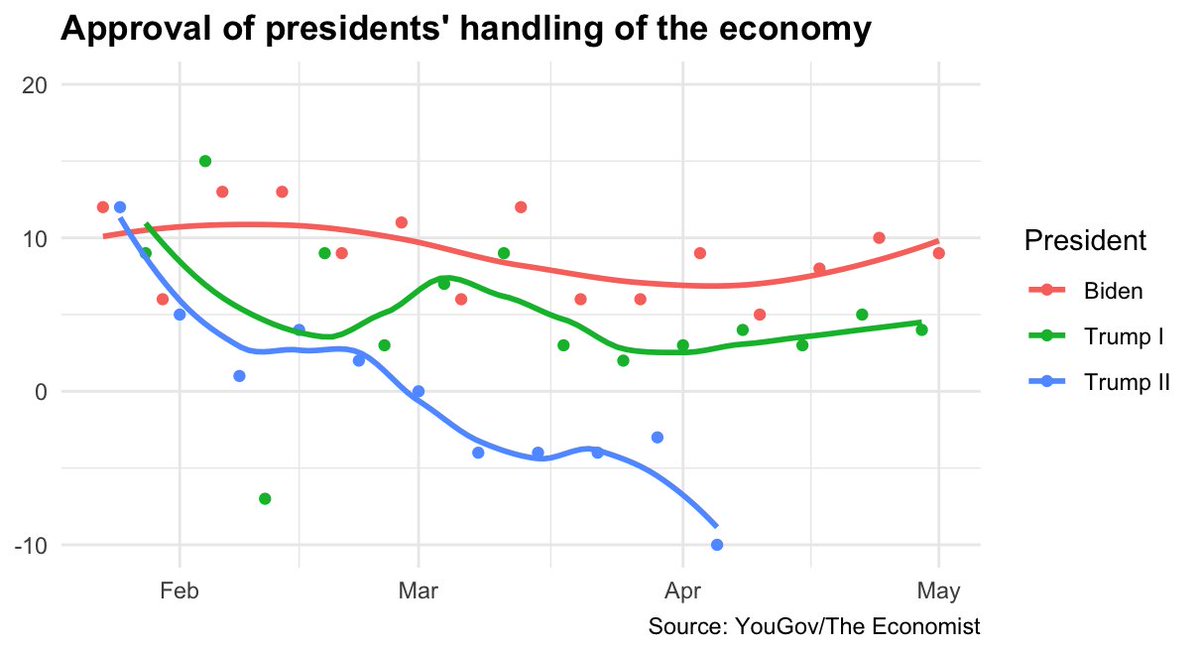 OwenWntr's tweet image. Here's how that compares to this point in Biden's term and Trump's first term: