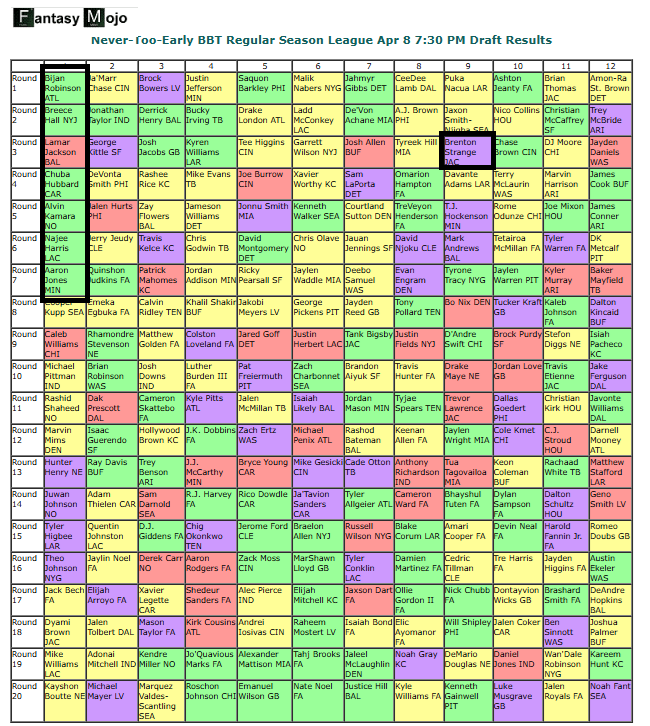 fantasymojo's tweet photo. Things are getting spicy as the drafts in the @FFPC Never-Too-Early Best Ball tourney wind down.
Last night's draft has #MyGuy #winning in the 1 spot with #RobustRB .
... and NO ONE is higher on Brenton Strange in 2025 than Team 9. #BrentonStrangeToTheMoon https://t.co/UJ8Zv8wcbd