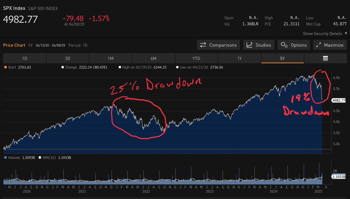 The world is not coming to an end.