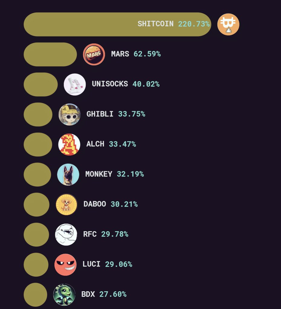 cryptomalli's tweet photo. 📈 Top Gainers Chart Overview on capitoday.vom
🚀 Highest Gainer : THE FINAL BITCOIN 

🏆 Top Gainers:
🥇 THE FINAL BITCOIN #SHITCOIN: 220.73%
🥈 Marscoin $MARS: 62.59%
🥉 UNISOCKS #UNISOCKS: 40.02%
4. Ghiblification $GHIBLI: 33.75%
5. Alchemist AI $ALCH: 33.47%
6. Dog Picasso $MONKEY: 32.19%
7. Daboo $DABOO: 30.21%
8. Retard Finder Coin $RFC: 29.78%
9. LUCI $LUCI: 29.06%
10. Baby DragonX $BDX: 27.60%