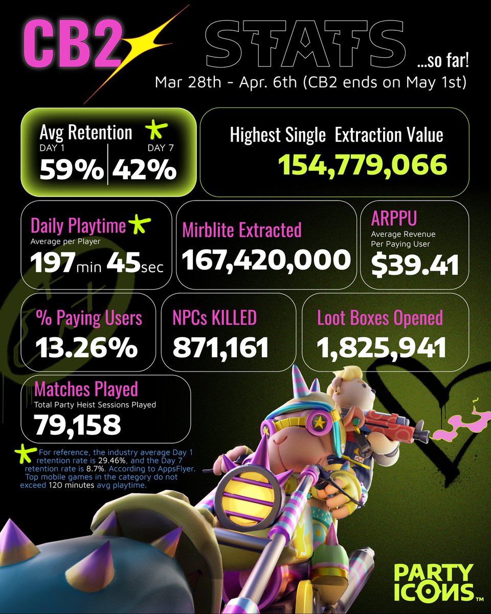 CB2's Latest Stats Are In 🚨
You’ve looted, shot, extracted—and it shows:

🔥 59% D1 retention (👋 industry avg: 29%)
🔥 197 mins avg playtime (yes, DAILY.)
🔥 167M+ Mirblite extracted
🔥 1.8M loot boxes cracked
…&amp; we’re only getting started. 🫡😎

📈 You’re still EARLY. Come