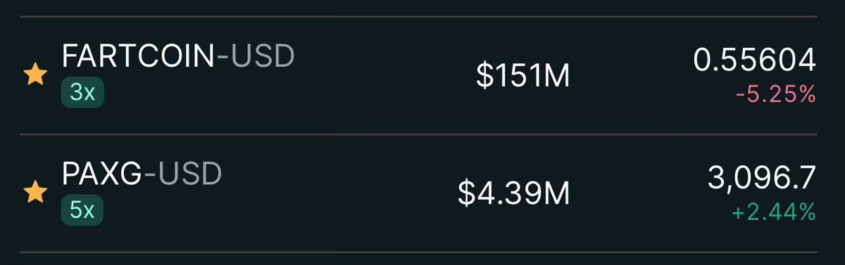 Fartcoin was the world’s safe haven asset of choice during the market crash, but now gold is pumping once again as animal spirit returns to the market and we are back in risk-on mode.