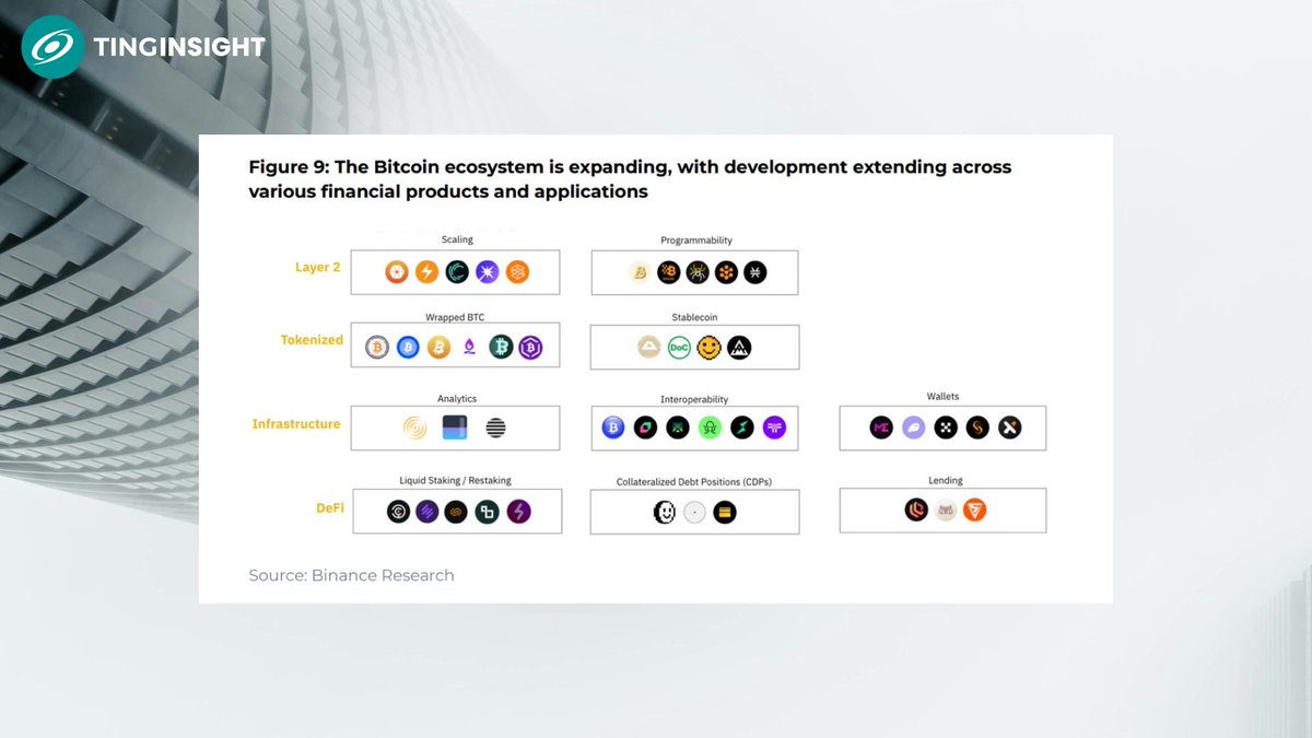TingInsight's tweet photo. BTCFi: Bitcoin's Expanding DeFi Role

⚡ Staking, lending, DEXs, stablecoins—BTCFi is rising with Babylon, Sovryn, USDT on Lightning.

💭 Will Bitcoin become the next DeFi hub?

📌 Source: Binance Research https://t.co/kyBZwwi7cs