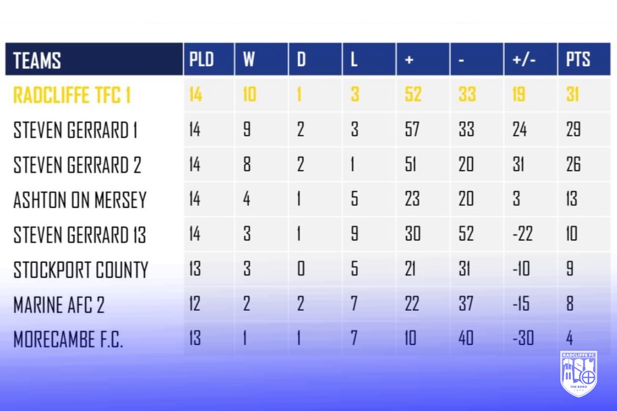 Radcliffe FC (@radcliffeboro) on Twitter photo The clubโs academy were recently crowned Champions of the NW Championship Invitational League, after a phenomenal campaign ๐
Want to get involved? Click the link below to find out more!
โช๏ธ radcliffefc-academy.com
#WeAreRadcliffe #UTB | <a href="/TFLGroup_/">The Football Learning Group</a> The clubโs academy were recently crowned Champions of the NW Championship Invitational League, after a phenomenal campaign ๐
Want to get involved? Click the link below to find out more!
โช๏ธ radcliffefc-academy.com
#WeAreRadcliffe #UTB | <a href="/TFLGroup_/">The Football Learning Group</a>