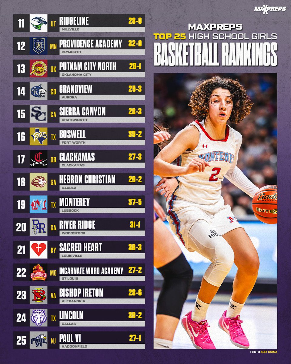 Final ESPN and MaxPreps national rankings! 

ESPN 24th 

MaxPreps 21st