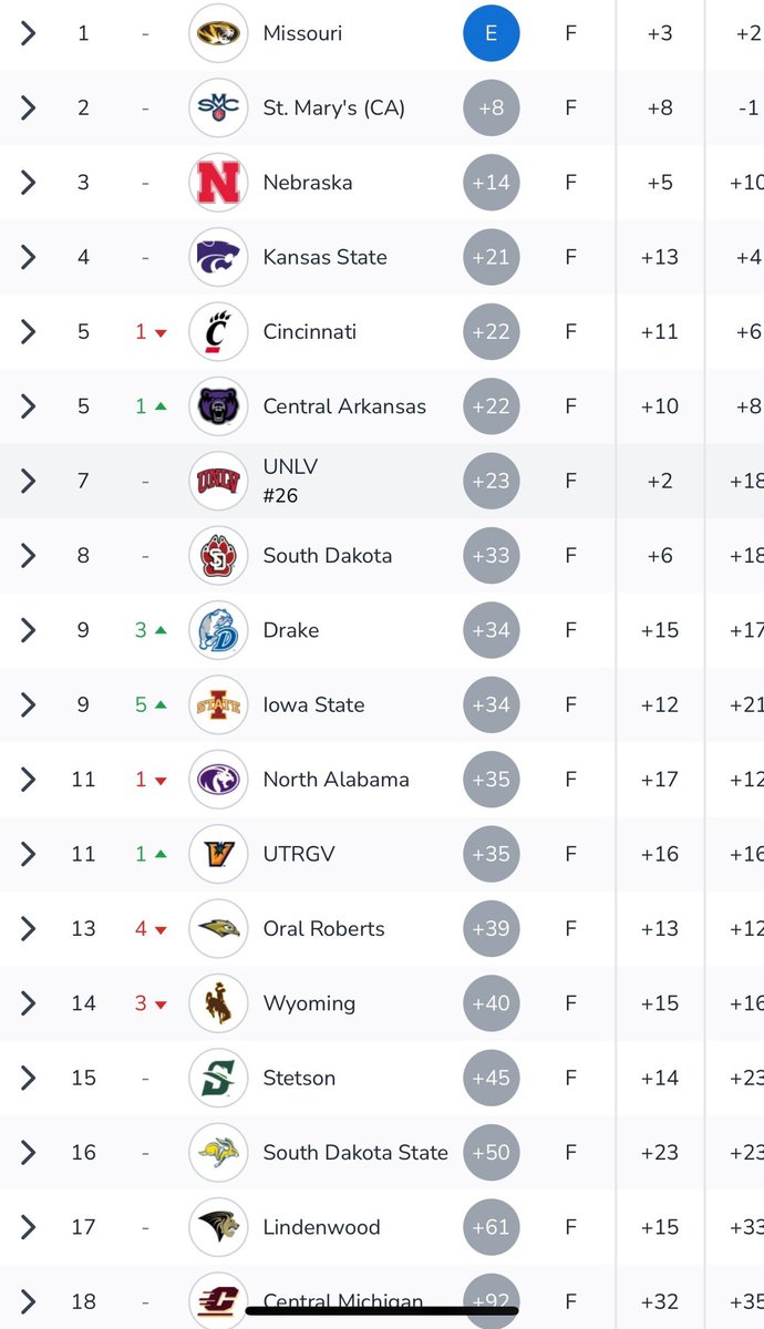 Nebraska Men's Golf (@huskermgolf) on Twitter photo 