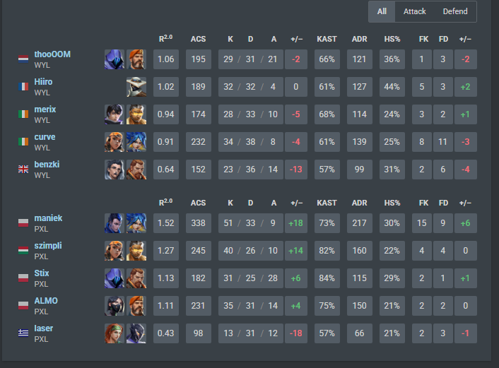 WYLDE merix (@merixval) on Twitter photo 0-2 vs <a href="/PixelLumina/">Pixel Lumina</a>
we were 1 win off playoffs and now we're out of stage 2
we woulda won if we deserved it just wasn't good enough
time to grind hard af for stage 3
ggs 🙁
#GOWYLDE 0-2 vs <a href="/PixelLumina/">Pixel Lumina</a>
we were 1 win off playoffs and now we're out of stage 2
we woulda won if we deserved it just wasn't good enough
time to grind hard af for stage 3
ggs 🙁
#GOWYLDE