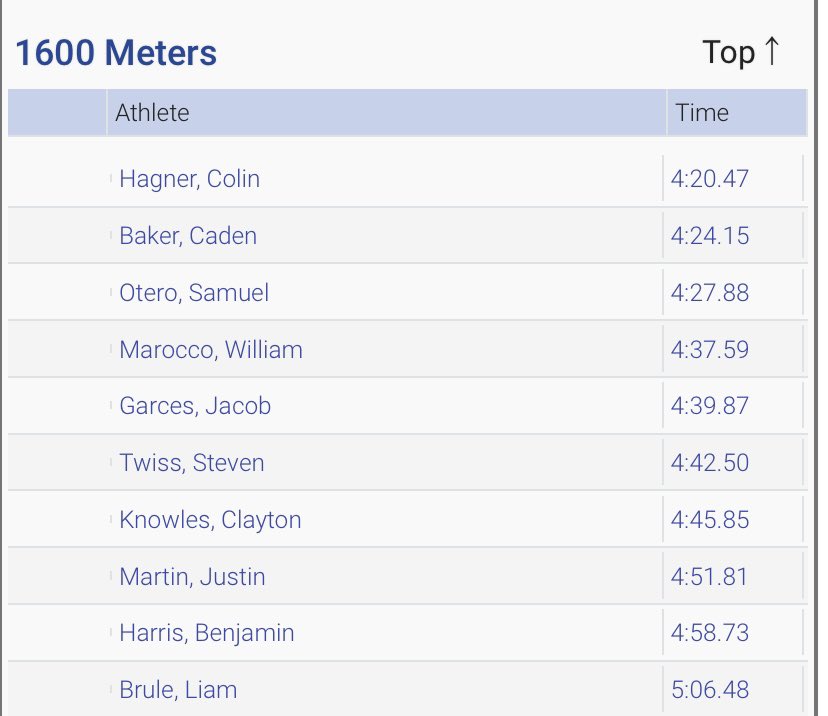 GJHS Boy's T&F/XC tweet media